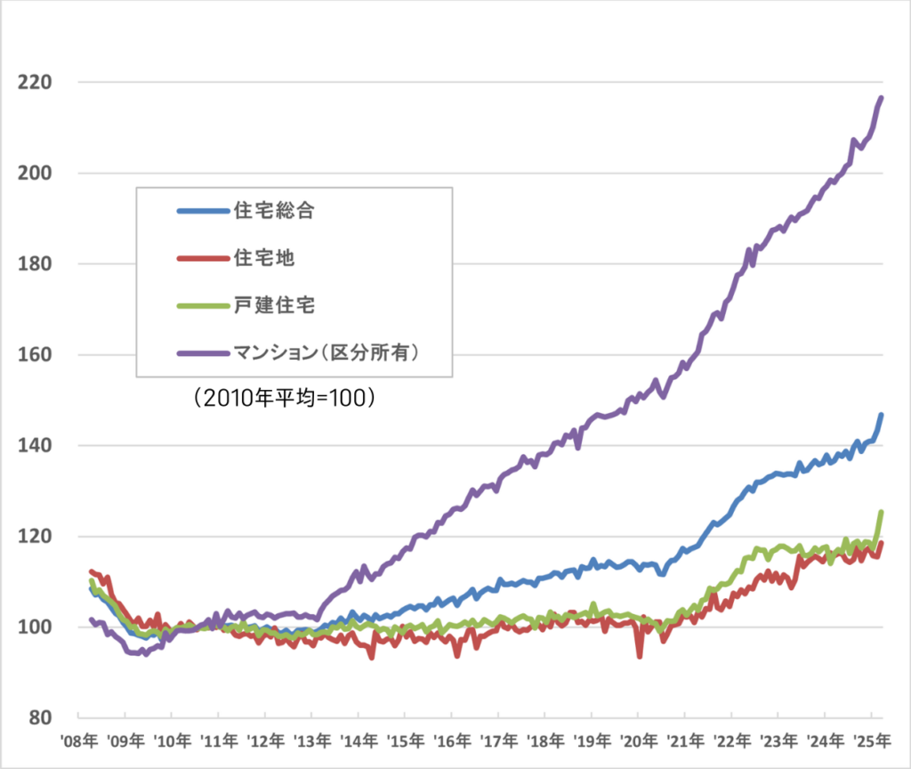 不動産価格指数（住宅）全国版