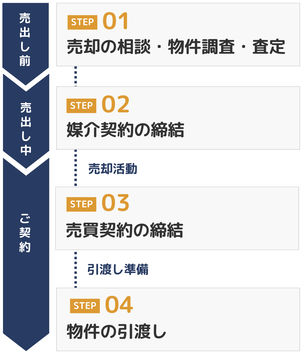 不動産売却の流れ